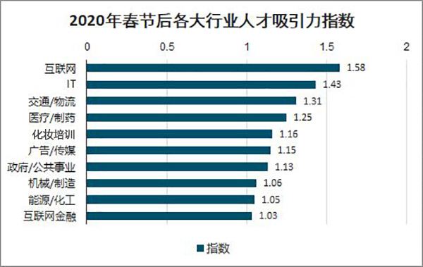 2020最新就業(yè)報(bào)告：化妝行業(yè)好就業(yè)，工資高