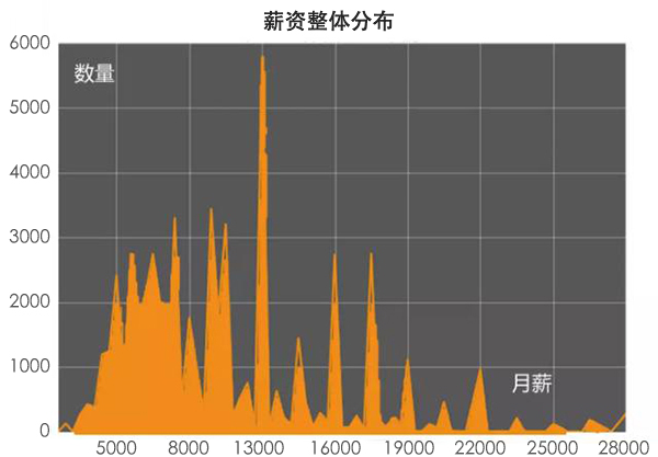 學(xué)化妝之后該去哪個(gè)城市就業(yè)？